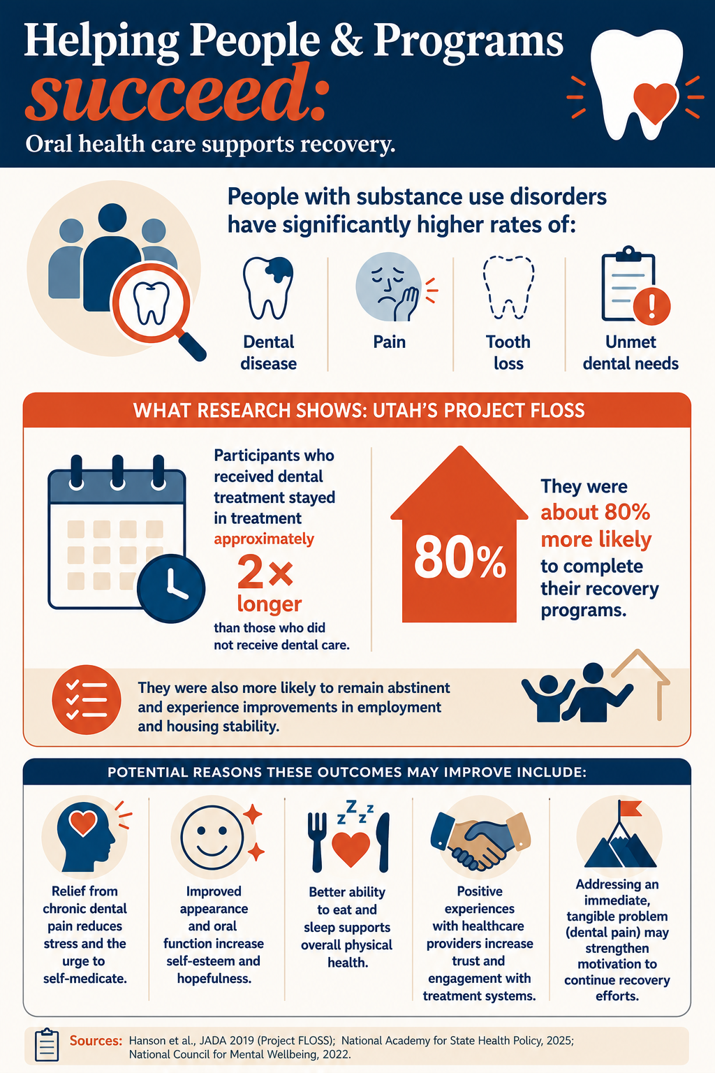 Infographic about dental care supporting recovery outcomes